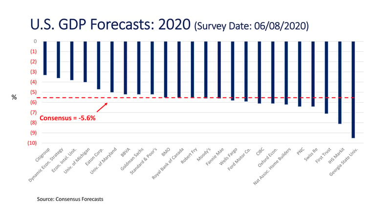 CM_Consensus Economic Forecast_U.S. GDP Forecasts-2020_2000px