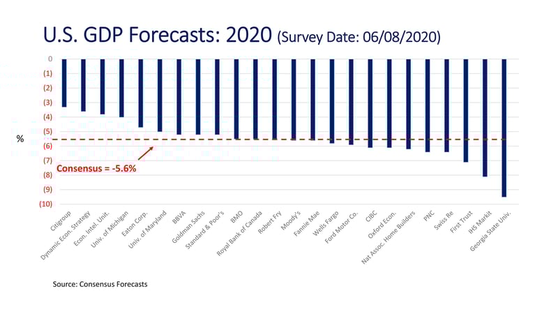 CM_Consensus Economic Forecast_U.S. GDP Forecasts-2020_2000px