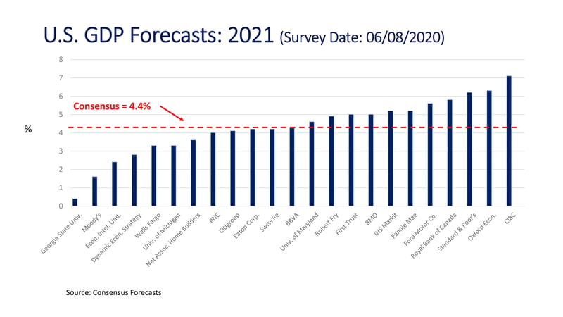CM_Consensus Economic Forecast_U.S. GDP Forecasts-2021_2000px