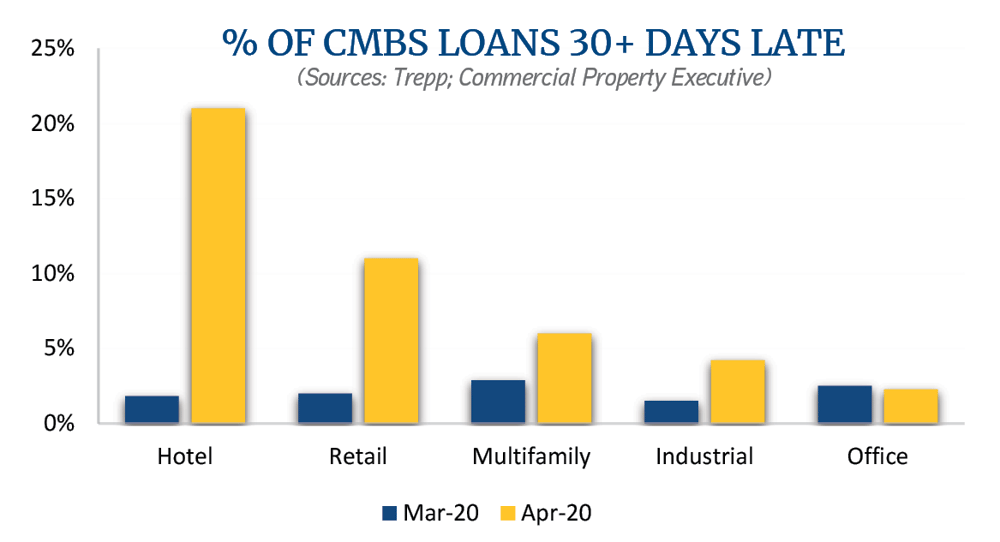 CM_Disruption_% of CMBS Loans_graph