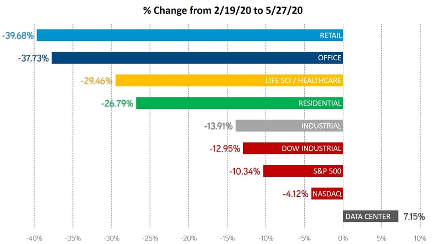 CM_Disruption_REIT chart_by sector