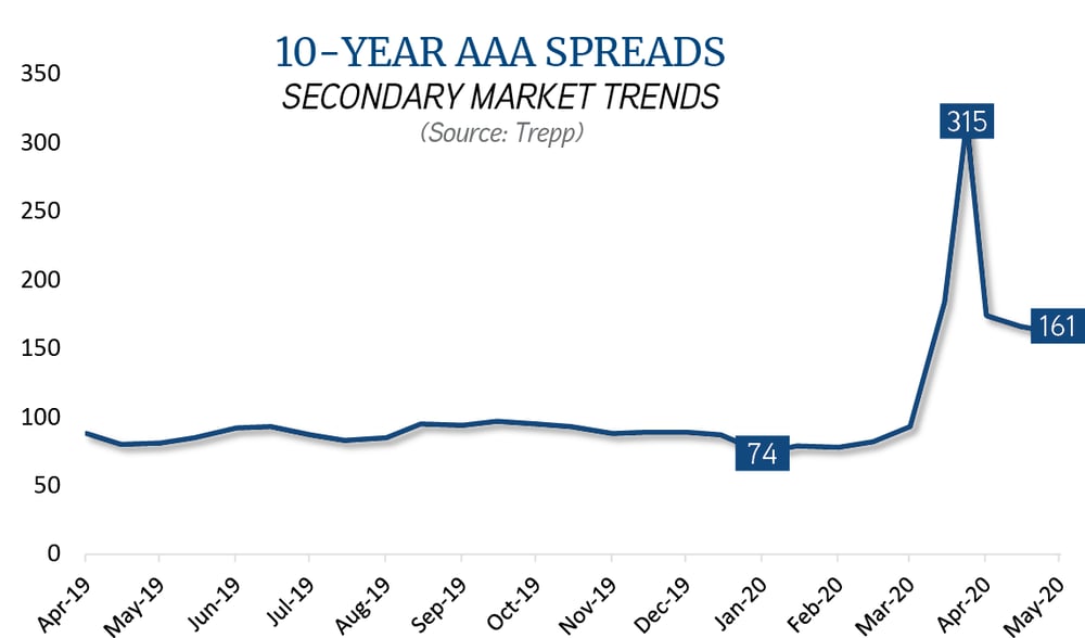 CM_Disruption_Super Senior 10-Year Spreads_updated