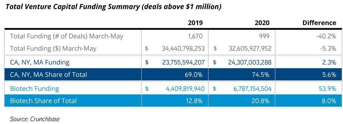 CM_Disruption_VC Funding Summary