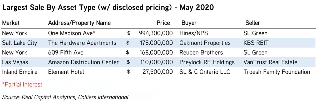 CM_May RCA Data_Largest Sales