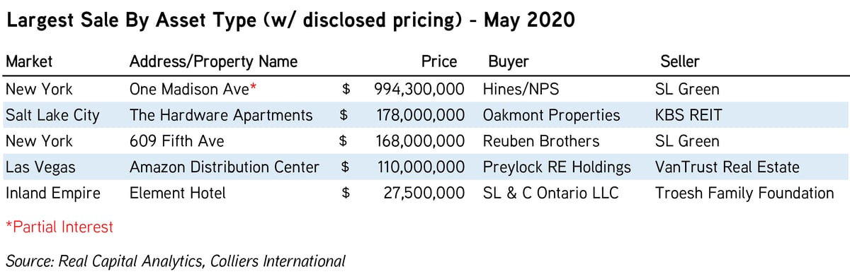 CM_May RCA Data_Largest Sales