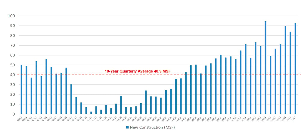 CM_New Industrial Construction Supply chart