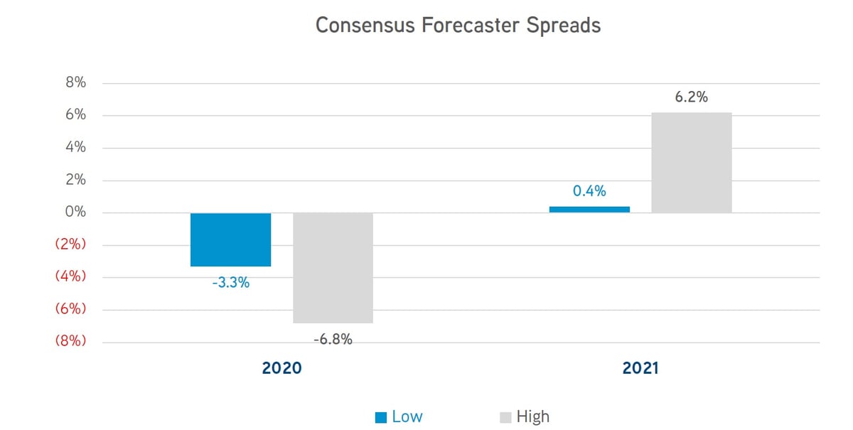 Consensus Forecaster Spreads