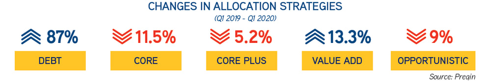 Disruption2020_ChangesinAllocationStrategy