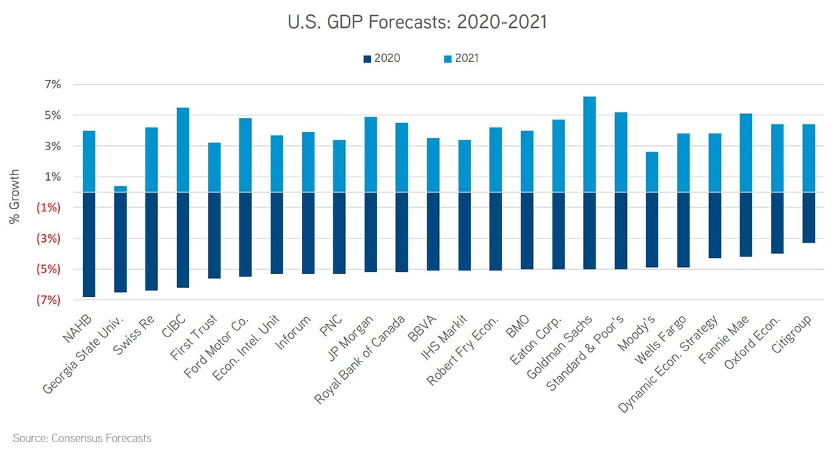 GDP Forecasts 2020-2021