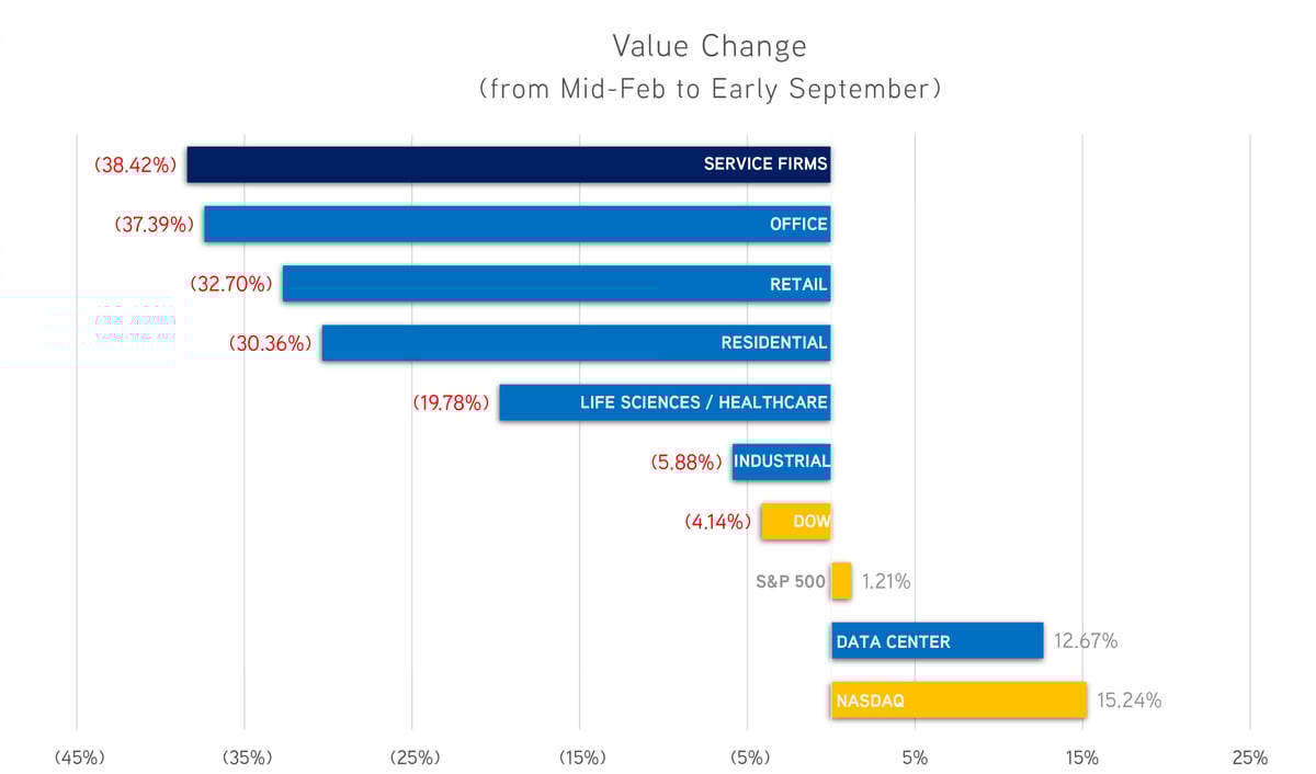 Value Change_Feb to Sep