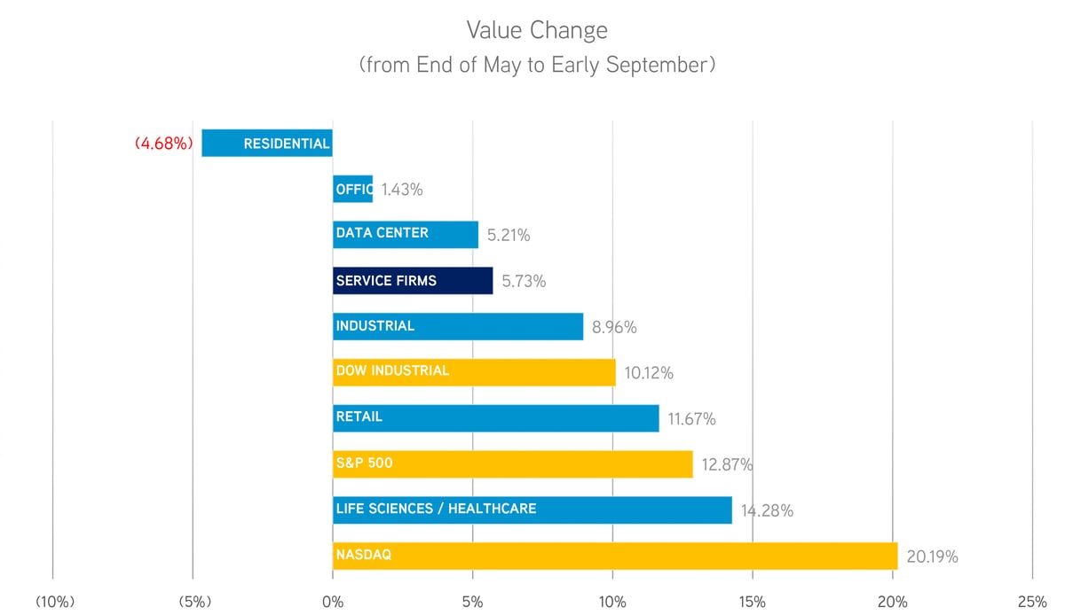 Value Change_May to Sep